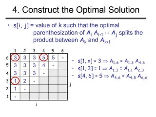 4. Construct the Optimal Solution
• s[i, j] = value of k such that the optimal
parenthesization of Ai Ai+1  Aj splits the
product between Ak and Ak+1
3 3 3 5 5 -
3 3 3 4 -
3 3 3 -
1 2 -
1 -
-
1
1
2 3 6
2
3
6
i
j
4 5
4
5
• s[1, n] = 3  A1..6 = A1..3 A4..6
• s[1, 3] = 1  A1..3 = A1..1 A2..3
• s[4, 6] = 5  A4..6 = A4..5 A6..6
 