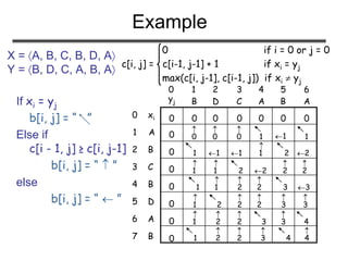 Example
X = A, B, C, B, D, A
Y = B, D, C, A, B, A
0 if i = 0 or j = 0
c[i, j] = c[i-1, j-1] + 1 if xi = yj
max(c[i, j-1], c[i-1, j]) if xi  yj
0 1 2 63 4 5
yj B D AC A B
5
1
2
0
3
4
6
7
D
A
B
xi
C
B
A
B
0 0 00 0 00
0
0
0
0
0
0
0

0

0

0 1 1 1
1 1 1

1 2 2

1

1 2 2

2

2
1

1

2

2 3 3

1 2

2

2

3

3

1

2

3

2 3 4
1

2

2

3 4

4
If xi = yj
b[i, j] = “ ”
Else if
c[i - 1, j] ≥ c[i, j-1]
b[i, j] = “  ”
else
b[i, j] = “  ”
 
