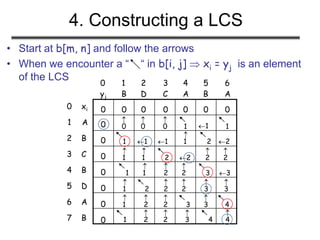 4. Constructing a LCS
• Start at b[m, n] and follow the arrows
• When we encounter a “ “ in b[i, j]  xi = yj is an element
of the LCS
0 1 2 63 4 5
yj B D AC A B
5
1
2
0
3
4
6
7
D
A
B
xi
C
B
A
B
0 0 00 0 00
0
0
0
0
0
0
0

0

0

0 1 1 1
1 1 1

1 2 2

1

1 2 2

2

2
1

1

2

2 3 3

1 2

2

2

3

3

1

2

3

2 3 4
1

2

2

3 4

4
 