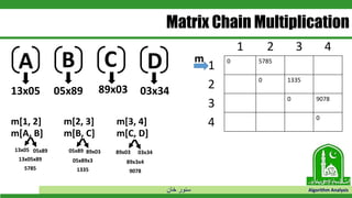 ‫خان‬ ‫سنور‬ Algorithm Analysis
Matrix Chain Multiplication
1 2 3 4
1 0 5785
2 0 1335
3 0 9078
4 0
m[1, 2] m[2, 3] m[3, 4]
m
m[A, B] m[B, C] m[C, D]
m
A CB D
13x05 05x89 89x03 03x34
13x05 05x89 05x89 89x03 89x03 03x34
13x05x89 05x89x3 89x3x4
5785 1335 9078
 