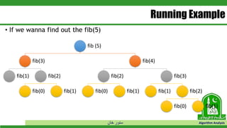 ‫خان‬ ‫سنور‬ Algorithm Analysis
Running Example
• If we wanna find out the fib(5)
fib (5)
fib(3)
fib(1) fib(2)
fib(0) fib(1)
fib(4)
fib(2)
fib(0) fib(1)
fib(3)
fib(1) fib(2)
fib(0) fib(1)
 