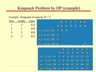 Example: Knapsack of capacity W = 5
item weight value
1 2 $12
2 1 $10
3 3 $20
4 2 $15
Knapsack Problem by DP (example)
 