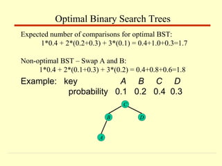 Expected number of comparisons for optimal BST:
1*0.4 + 2*(0.2+0.3) + 3*(0.1) = 0.4+1.0+0.3=1.7
Non-optimal BST – Swap A and B:
1*0.4 + 2*(0.1+0.3) + 3*(0.2) = 0.4+0.8+0.6=1.8
Optimal Binary Search Trees
B
A
C
D
Example: key A B C D
probability 0.1 0.2 0.4 0.3
 