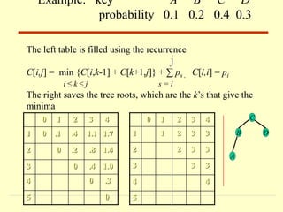 The left table is filled using the recurrence
C[i,j] = min {C[i,k-1] + C[k+1,j]} + ∑ ps , C[i,i] = pi
i ≤ k ≤ j s = i
The right saves the tree roots, which are the k’s that give the
minima
Example: key A B C D
probability 0.1 0.2 0.4 0.3
j
0 1 2 3 4
1 0 .1 .4 1.1 1.7
2 0 .2 .8 1.4
3 0 .4 1.0
4 0 .3
5 0
0 1 2 3 4
1 1 2 3 3
2 2 3 3
3 3 3
4 4
5
B
A
C
D
 