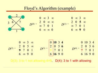 Floyd’s Algorithm (example)
0 ∞ 3 ∞
2 0 ∞ ∞
∞ 7 0 1
6 ∞ ∞ 0
D(0) =
0 ∞ 3 ∞
2 0 5 ∞
∞ 7 0 1
6 ∞ 9 0
D(1) =
0 ∞ 3 ∞
2 0 5 ∞
9 7 0 1
6 ∞ 9 0
D(2) =
0 10 3 4
2 0 5 6
9 7 0 1
6 16 9 0
D(3) =
0 10 3 4
2 0 5 6
7 7 0 1
6 16 9 0
D(4) =
3
1
3
2
6 7
4
1 2
 