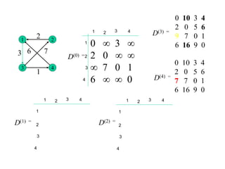 3
1
3
2
6 7
4
1 2
0 ∞ 3 ∞
2 0 ∞ ∞
∞ 7 0 1
6 ∞ ∞ 0
D(0) =
1 2 4
3
1
2
3
4
D(1) =
1 2 4
3
1
2
3
4
D(2) =
1 2 4
3
1
2
3
4
0 10 3 4
2 0 5 6
9 7 0 1
6 16 9 0
D(3) =
 