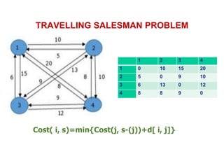 TRAVELLING SALESMAN PROBLEM
1 2 3 4
1 0 10 15 20
2 5 0 9 10
3 6 13 0 12
4 8 8 9 0
Cost( i, s)=min{Cost(j, s-(j))+d[ i, j]}
 