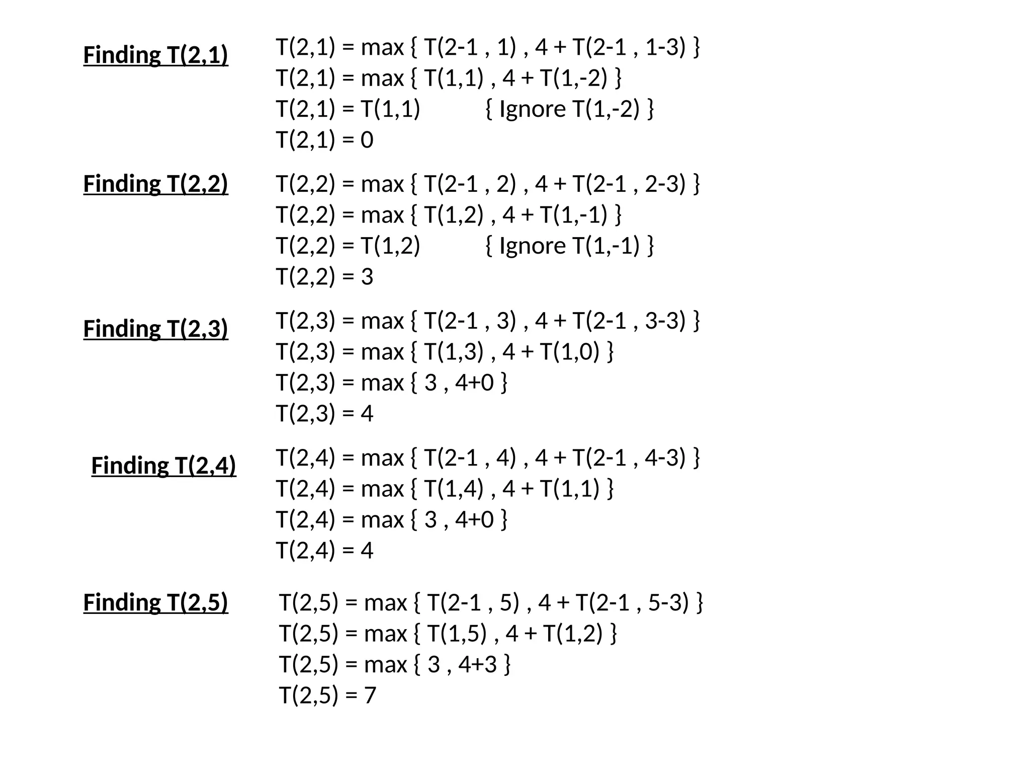 Finding T(2,1) T(2,1) = max { T(2-1 , 1) , 4 + T(2-1 , 1-3) }
T(2,1) = max { T(1,1) , 4 + T(1,-2) }
T(2,1) = T(1,1) { Ignore T(1,-2) }
T(2,1) = 0
Finding T(2,2) T(2,2) = max { T(2-1 , 2) , 4 + T(2-1 , 2-3) }
T(2,2) = max { T(1,2) , 4 + T(1,-1) }
T(2,2) = T(1,2) { Ignore T(1,-1) }
T(2,2) = 3
Finding T(2,3) T(2,3) = max { T(2-1 , 3) , 4 + T(2-1 , 3-3) }
T(2,3) = max { T(1,3) , 4 + T(1,0) }
T(2,3) = max { 3 , 4+0 }
T(2,3) = 4
Finding T(2,4) T(2,4) = max { T(2-1 , 4) , 4 + T(2-1 , 4-3) }
T(2,4) = max { T(1,4) , 4 + T(1,1) }
T(2,4) = max { 3 , 4+0 }
T(2,4) = 4
T(2,5) = max { T(2-1 , 5) , 4 + T(2-1 , 5-3) }
T(2,5) = max { T(1,5) , 4 + T(1,2) }
T(2,5) = max { 3 , 4+3 }
T(2,5) = 7
Finding T(2,5)
 