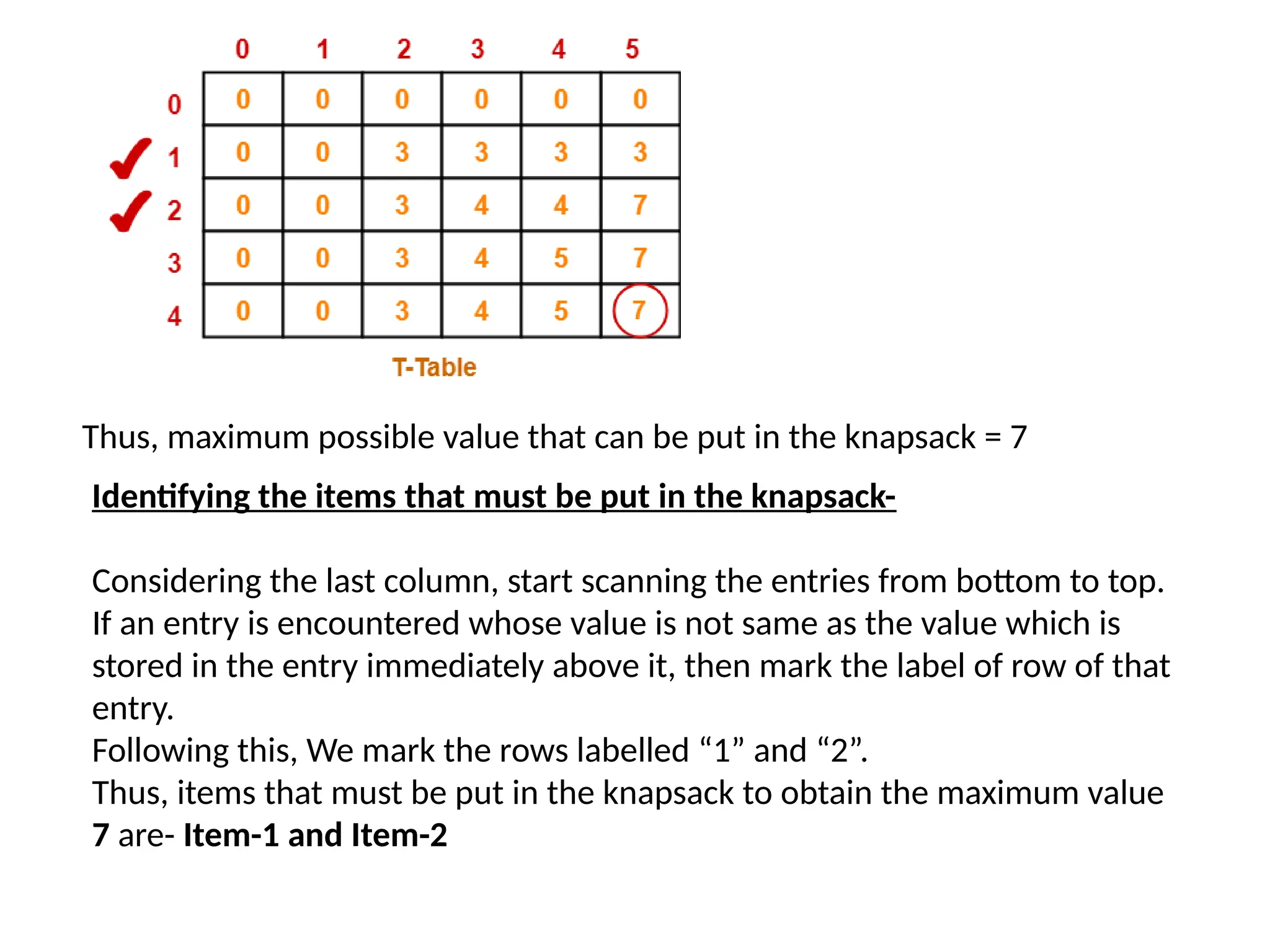Thus, maximum possible value that can be put in the knapsack = 7
Identifying the items that must be put in the knapsack-
Considering the last column, start scanning the entries from bottom to top.
If an entry is encountered whose value is not same as the value which is
stored in the entry immediately above it, then mark the label of row of that
entry.
Following this, We mark the rows labelled “1” and “2”.
Thus, items that must be put in the knapsack to obtain the maximum value
7 are- Item-1 and Item-2
 