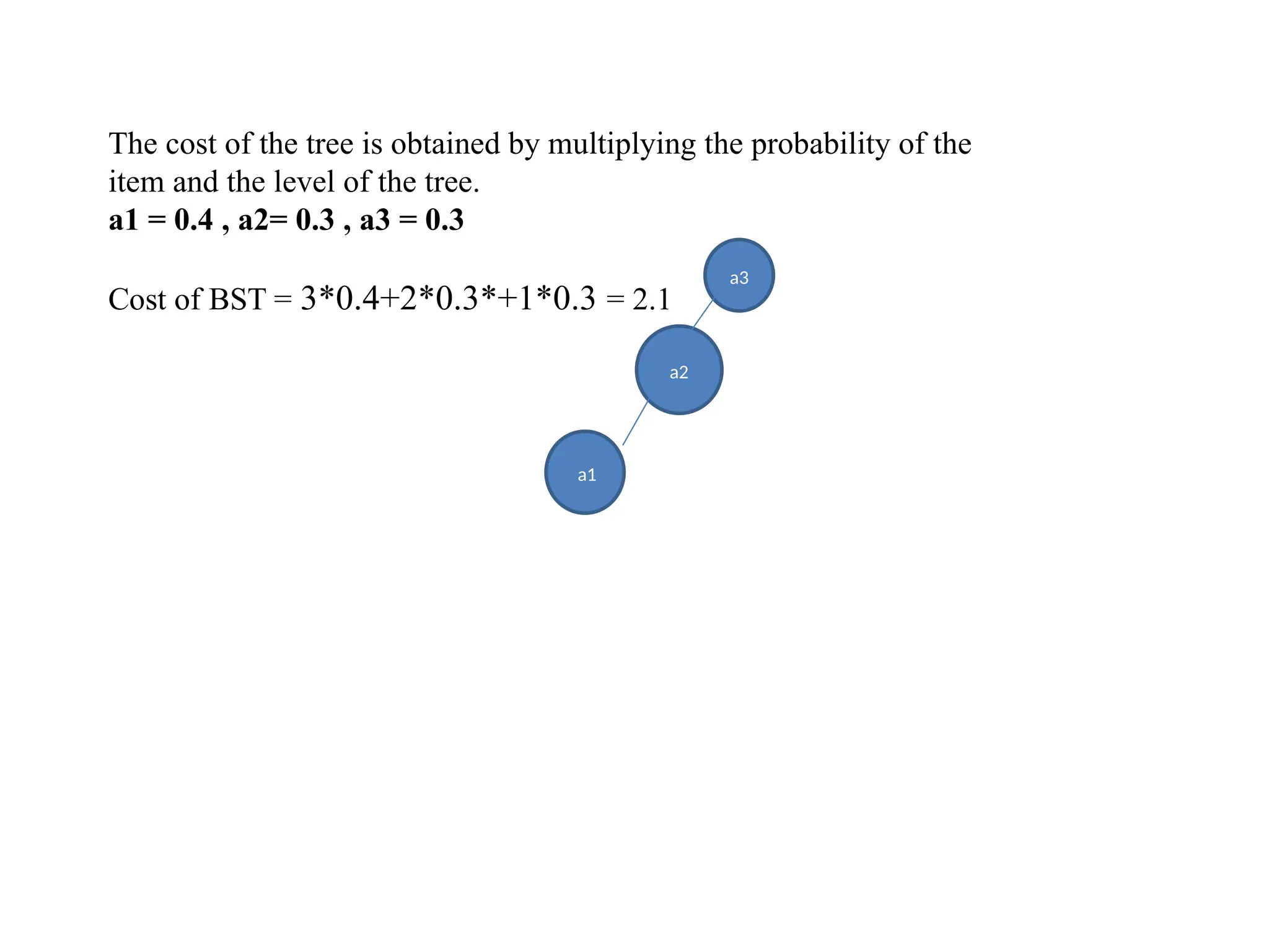 a3
a1
a1
a2
The cost of the tree is obtained by multiplying the probability of the
item and the level of the tree.
a1 = 0.4 , a2= 0.3 , a3 = 0.3
Cost of BST = 3*0.4+2*0.3*+1*0.3 = 2.1
 