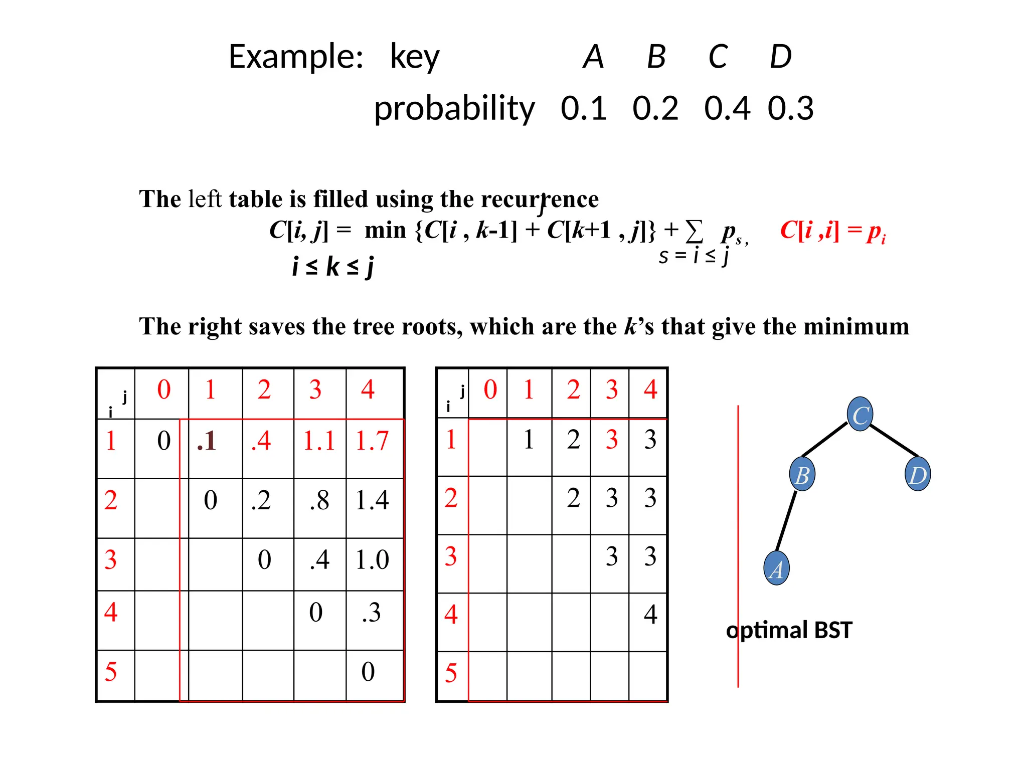 Example: key A B C D
probability 0.1 0.2 0.4 0.3
The left table is filled using the recurrence
C[i, j] = min {C[i , k-1] + C[k+1 , j]} + ∑ ps , C[i ,i] = pi
The right saves the tree roots, which are the k’s that give the minimum
0 1 2 3 4
1 0 .1 .4 1.1 1.7
2 0 .2 .8 1.4
3 0 .4 1.0
4 0 .3
5 0
0 1 2 3 4
1 1 2 3 3
2 2 3 3
3 3 3
4 4
5
i ≤ k ≤ j s = i ≤ j
j
optimal BST
B
A
C
D
i
j
i
j
 