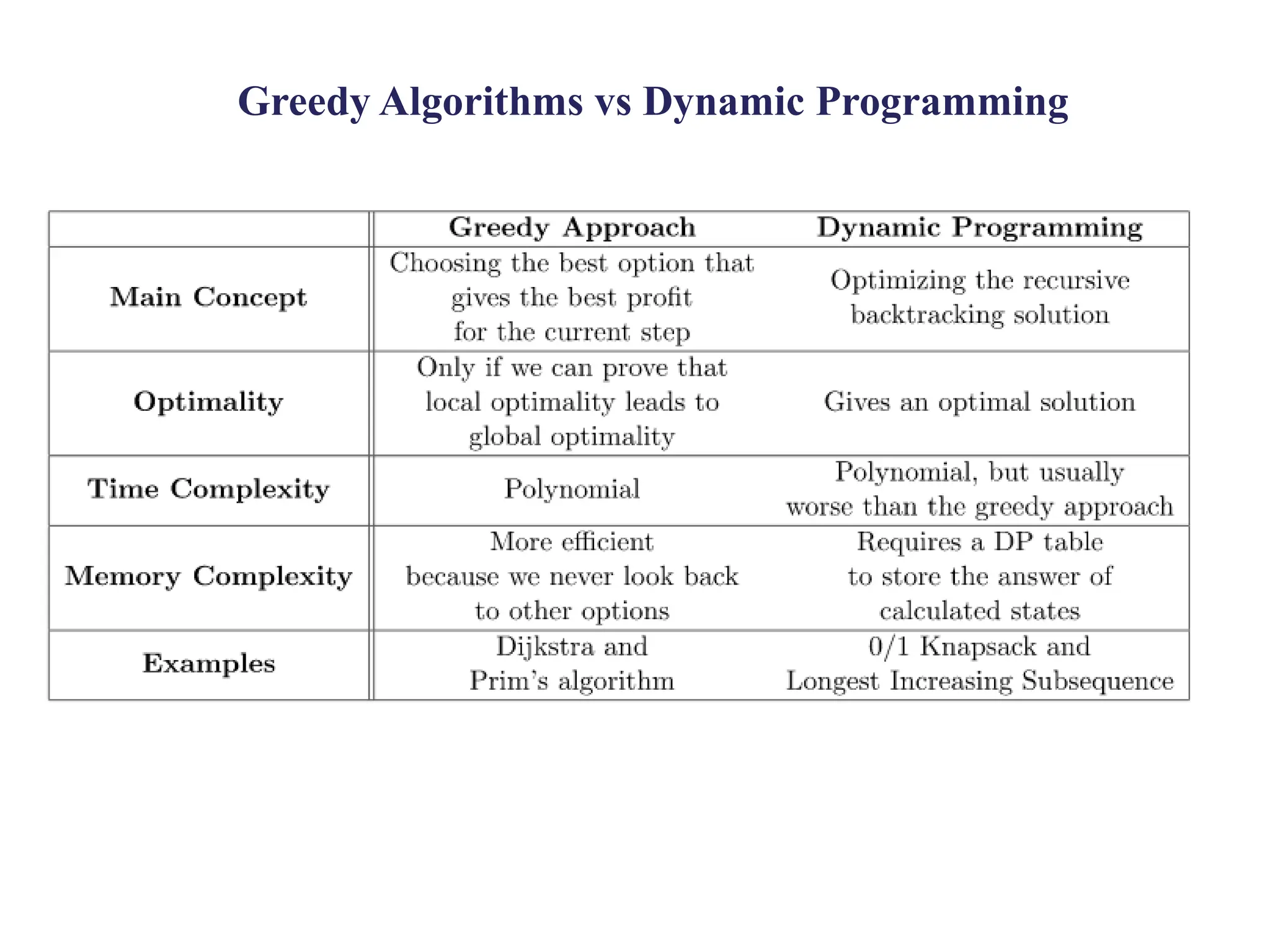 Greedy Algorithms vs Dynamic Programming
 