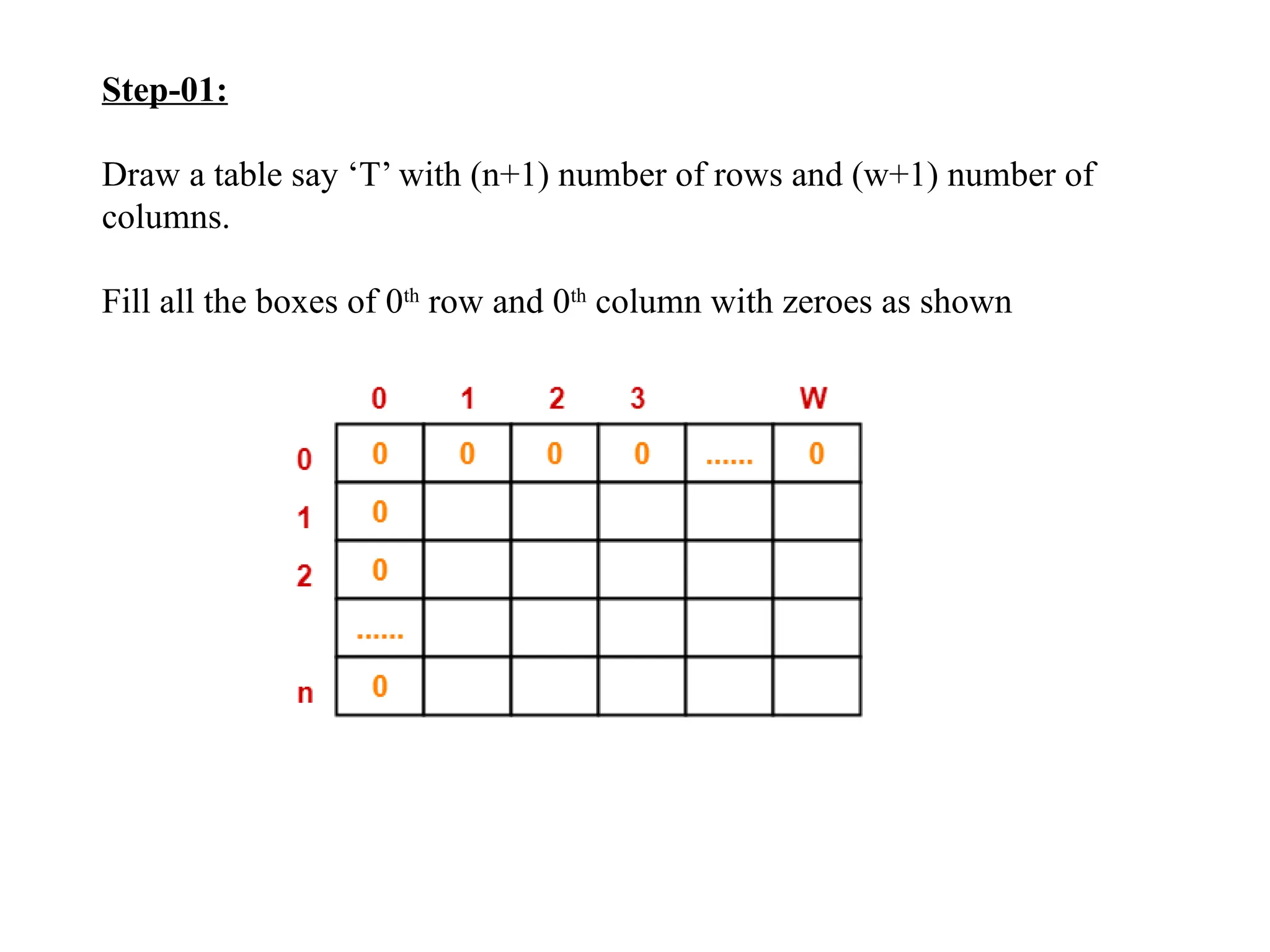 Step-01:
Draw a table say ‘T’ with (n+1) number of rows and (w+1) number of
columns.
Fill all the boxes of 0th
row and 0th
column with zeroes as shown
 