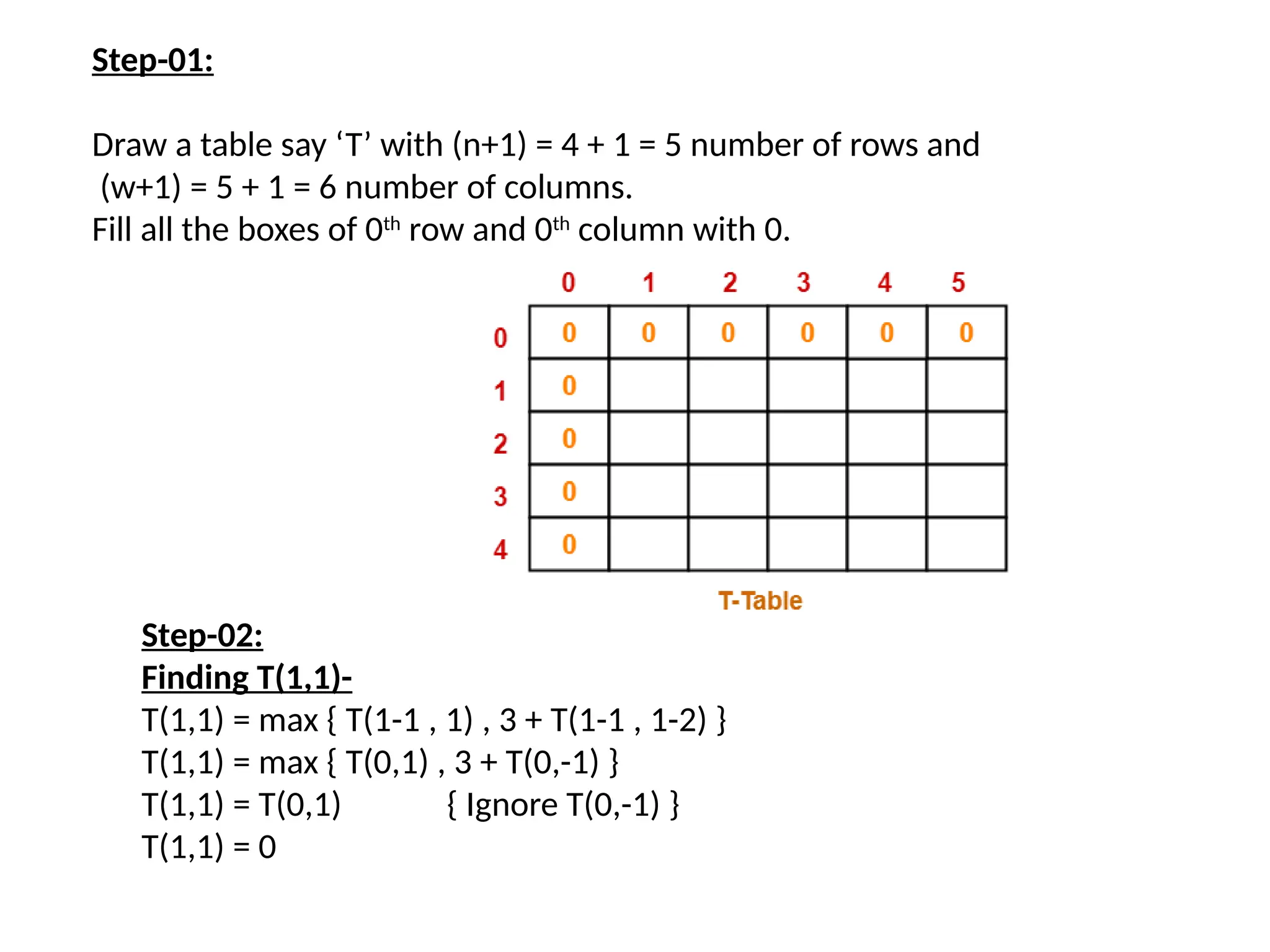 Step-01:
Draw a table say ‘T’ with (n+1) = 4 + 1 = 5 number of rows and
(w+1) = 5 + 1 = 6 number of columns.
Fill all the boxes of 0th
row and 0th
column with 0.
Step-02:
Finding T(1,1)-
T(1,1) = max { T(1-1 , 1) , 3 + T(1-1 , 1-2) }
T(1,1) = max { T(0,1) , 3 + T(0,-1) }
T(1,1) = T(0,1) { Ignore T(0,-1) }
T(1,1) = 0
 