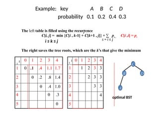 Example: key A B C D
probability 0.1 0.2 0.4 0.3
The left table is filled using the recurrence
C[i, j] = min {C[i , k-1] + C[k+1 , j]} + ∑ ps , C[i ,i] = pi
The right saves the tree roots, which are the k’s that give the minimum
0 1 2 3 4
1 0 .1 .4 1.1 1.7
2 0 .2 .8 1.4
3 0 .4 1.0
4 0 .3
5 0
0 1 2 3 4
1 1 2 3 3
2 2 3 3
3 3 3
4 4
5
i ≤ k ≤ j s = i ≤ j
j
optimal BST
B
A
C
D
i
j
i
j
 