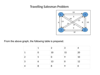 Travelling Salesman Problem
1 2 3 4
1 0 10 15 20
2 5 0 9 10
3 6 13 0 12
4 8 8 9 0
From the above graph, the following table is prepared.
 