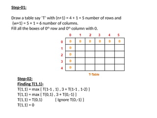 Step-01:
Draw a table say ‘T’ with (n+1) = 4 + 1 = 5 number of rows and
(w+1) = 5 + 1 = 6 number of columns.
Fill all the boxes of 0th
row and 0th
column with 0.
Step-02:
Finding T(1,1)-
T(1,1) = max { T(1-1 , 1) , 3 + T(1-1 , 1-2) }
T(1,1) = max { T(0,1) , 3 + T(0,-1) }
T(1,1) = T(0,1) { Ignore T(0,-1) }
T(1,1) = 0
 