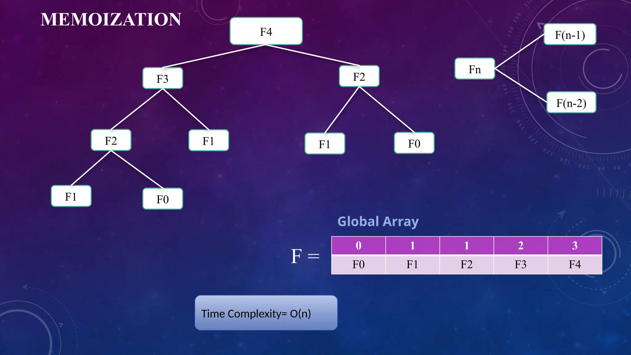 MEMOIZATION
F4
F2
F1 F0
F1 F1 F0
F2
F3
0 1 1 2 3
F0 F1 F2 F3 F4
F =
Time Complexity= O(n)
Fn
F(n-2)
F(n-1)
Global Array
 