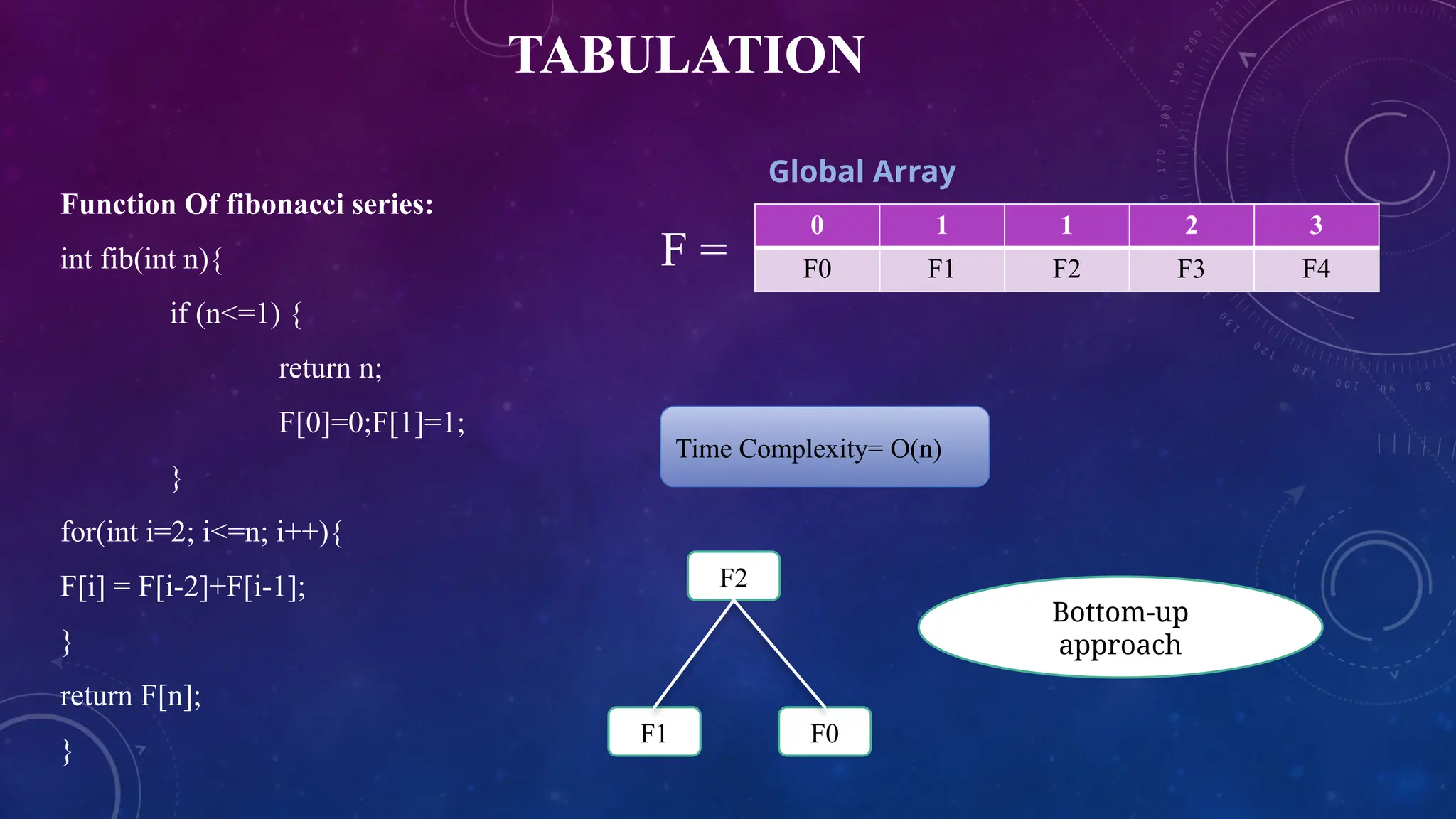 TABULATION
Function Of fibonacci series:
int fib(int n){
if (n<=1) {
return n;
F[0]=0;F[1]=1;
}
for(int i=2; i<=n; i++){
F[i] = F[i-2]+F[i-1];
}
return F[n];
}
0 1 1 2 3
F0 F1 F2 F3 F4
F =
Time Complexity= O(n)
Global Array
Bottom-up
approach
F1 F0
F2
 