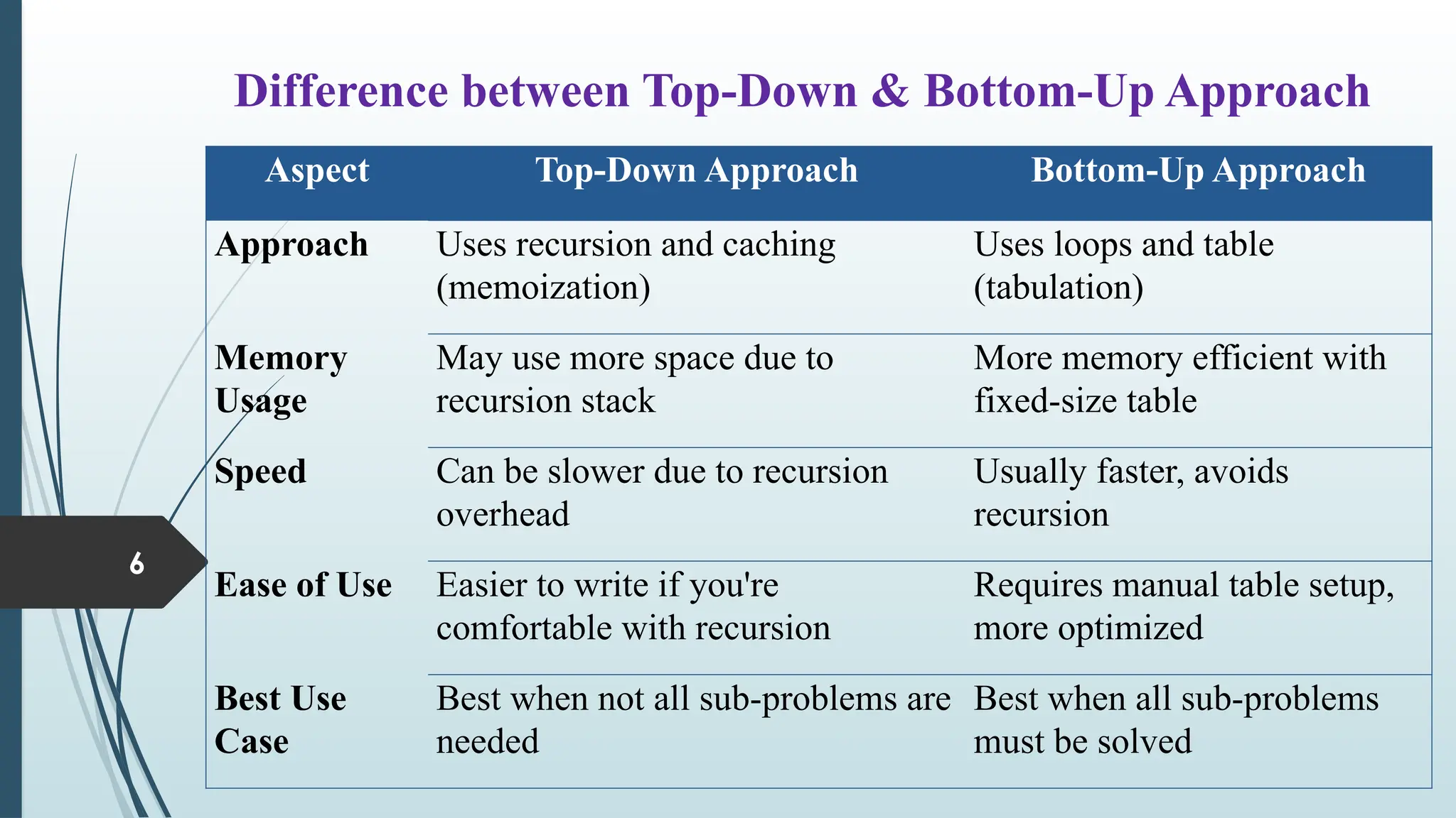Difference between Top-Down & Bottom-Up Approach
6
Aspect Top-Down Approach Bottom-Up Approach
Approach Uses recursion and caching
(memoization)
Uses loops and table
(tabulation)
Memory
Usage
May use more space due to
recursion stack
More memory efficient with
fixed-size table
Speed Can be slower due to recursion
overhead
Usually faster, avoids
recursion
Ease of Use Easier to write if you're
comfortable with recursion
Requires manual table setup,
more optimized
Best Use
Case
Best when not all sub-problems are
needed
Best when all sub-problems
must be solved
 