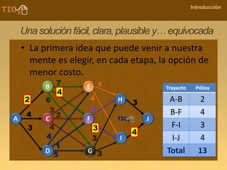 COMPANY NAME
Introducción
Una solución fácil, clara, plausible y…equivocada
• La primera idea que puede venir a nuestra
mente es elegir, en cada etapa, la opción de
menor costo.
2
4
3
4
Trayecto Póliza
A-B 2
B-F 4
F-I 3
I-J 4
Total 13
 