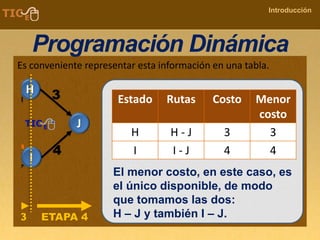 COMPANY NAME
Introducción
Programación Dinámica
Es conveniente representar esta información en una tabla.
Estado Rutas Costo Menor
costo
H H - J 3 3
I I - J 4 4
El menor costo, en este caso, es
el único disponible, de modo
que tomamos las dos:
H – J y también I – J.
 
