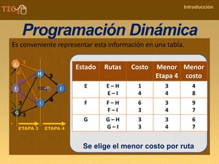 COMPANY NAME
Introducción
Programación Dinámica
Es conveniente representar esta información en una tabla.
Estado Rutas Costo Menor
Etapa 4
Menor
costo
E E – H
E – I
1
4
3
4
4
8
F F – H
F – I
6
3
3
4
9
7
G G – H
G – I
3
3
3
4
6
7
Se elige el menor costo por ruta
 