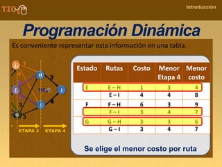 COMPANY NAME
Introducción
Programación Dinámica
Es conveniente representar esta información en una tabla.
Estado Rutas Costo Menor
Etapa 4
Menor
costo
E E – H
E – I
1
4
3
4
4
8
F F – H
F – I
6
3
3
4
9
7
G G – H
G – I
3
3
3
4
6
7
Se elige el menor costo por ruta
 