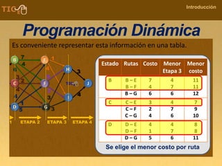 COMPANY NAME
Introducción
Programación Dinámica
Es conveniente representar esta información en una tabla.
Estado Rutas Costo Menor
Etapa 3
Menor
costo
B B – E
B – F
B – G
7
4
6
4
7
6
11
11
12
C C – E
C – F
C – G
3
2
4
4
7
6
7
9
10
D D – E
D – F
D – G
4
1
5
4
7
6
8
8
11
Se elige el menor costo por ruta
 