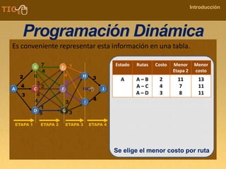 COMPANY NAME
Introducción
Programación Dinámica
Es conveniente representar esta información en una tabla.
Estado Rutas Costo Menor
Etapa 2
Menor
costo
A A – B
A – C
A – D
2
4
3
11
7
8
13
11
11
Se elige el menor costo por ruta
 