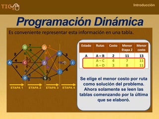 COMPANY NAME
Introducción
Programación Dinámica
Es conveniente representar esta información en una tabla.
Estado Rutas Costo Menor
Etapa 2
Menor
costo
A A – B
A – C
A – D
2
4
3
11
7
8
13
11
11
Se elige el menor costo por ruta
como solución del problema.
Ahora solamente se leen las
tablas comenzando por la última
que se elaboró.
 
