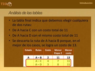 COMPANY NAME
Introducción
Análisis de las tablas
• La tabla final indica que debemos elegir cualquiera
de dos rutas:
• De A hacia C con un costo total de 11
• De A hacia D con el mismo costo total de 11
• Se descarta la ruta de A hacia B porque, en el
mejor de los casos, se logra un costo de 13.
 