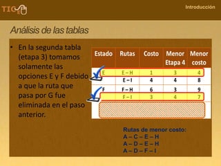 COMPANY NAME
Introducción
Análisis de las tablas
• En la segunda tabla
(etapa 3) tomamos
solamente las
opciones E y F debido
a que la ruta que
pasa por G fue
eliminada en el paso
anterior.
Rutas de menor costo:
A – C – E – H
A – D – E – H
A – D – F – I
 