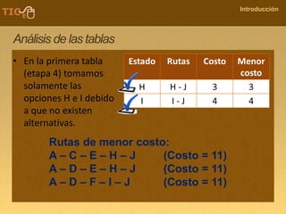 COMPANY NAME
Introducción
Análisis de las tablas
• En la primera tabla
(etapa 4) tomamos
solamente las
opciones H e I debido
a que no existen
alternativas.
Rutas de menor costo:
A – C – E – H – J (Costo = 11)
A – D – E – H – J (Costo = 11)
A – D – F – I – J (Costo = 11)
 