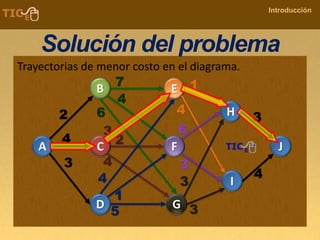 COMPANY NAME
Introducción
Solución del problema
Trayectorias de menor costo en el diagrama.
 