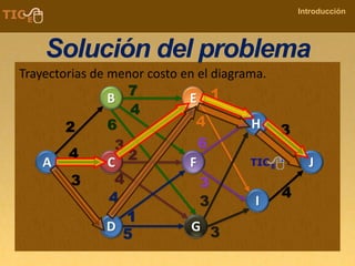 COMPANY NAME
Introducción
Solución del problema
Trayectorias de menor costo en el diagrama.
 