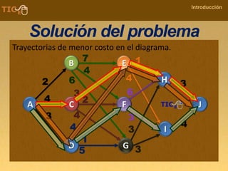 COMPANY NAME
Introducción
Solución del problema
Trayectorias de menor costo en el diagrama.
 