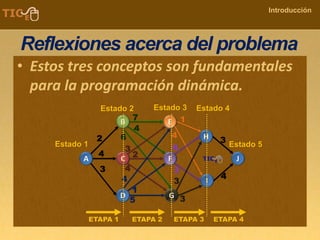 COMPANY NAME
Introducción
Reflexiones acerca del problema
• Estos tres conceptos son fundamentales
para la programación dinámica.
Estado 1
Estado 2 Estado 3 Estado 4
Estado 5
 