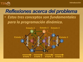 COMPANY NAME
Introducción
Reflexiones acerca del problema
• Estos tres conceptos son fundamentales
para la programación dinámica.
Estado 1
Estado 2 Estado 3 Estado 4
Estado 5
Política
Política
Política
Política
 