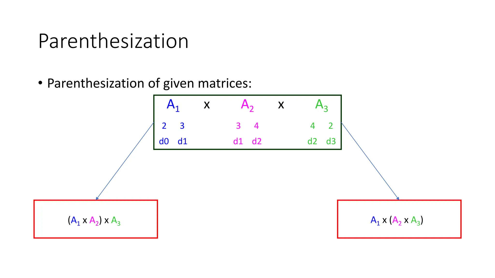 Parenthesization
• Parenthesization of given matrices:
A1 x A2 x A3
2 3 3 4 4 2
d0 d1 d1 d2 d2 d3
(A1 x A2) x A3 A1 x (A2 x A3)
 