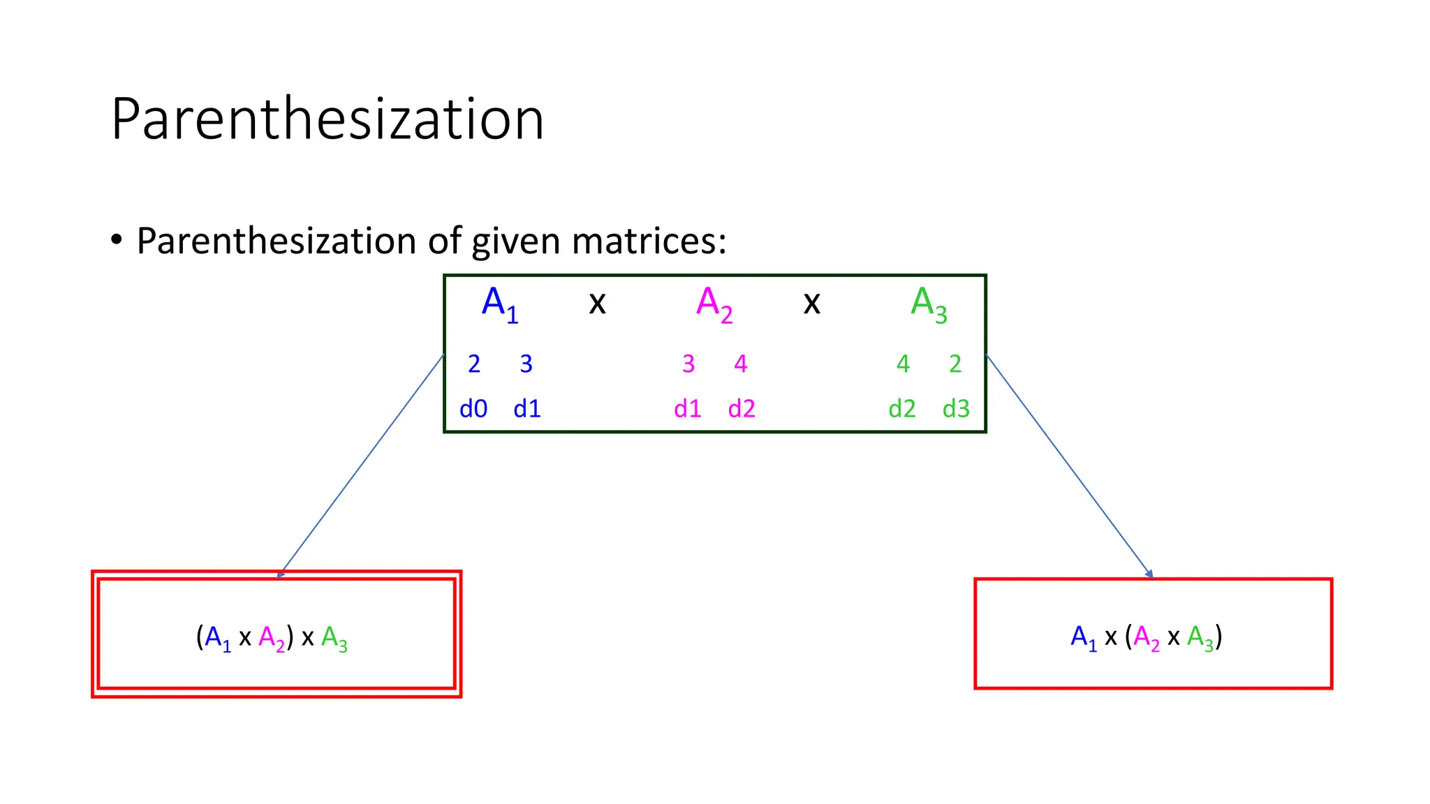 Parenthesization
• Parenthesization of given matrices:
A1 x A2 x A3
2 3 3 4 4 2
d0 d1 d1 d2 d2 d3
(A1 x A2) x A3 A1 x (A2 x A3)
 