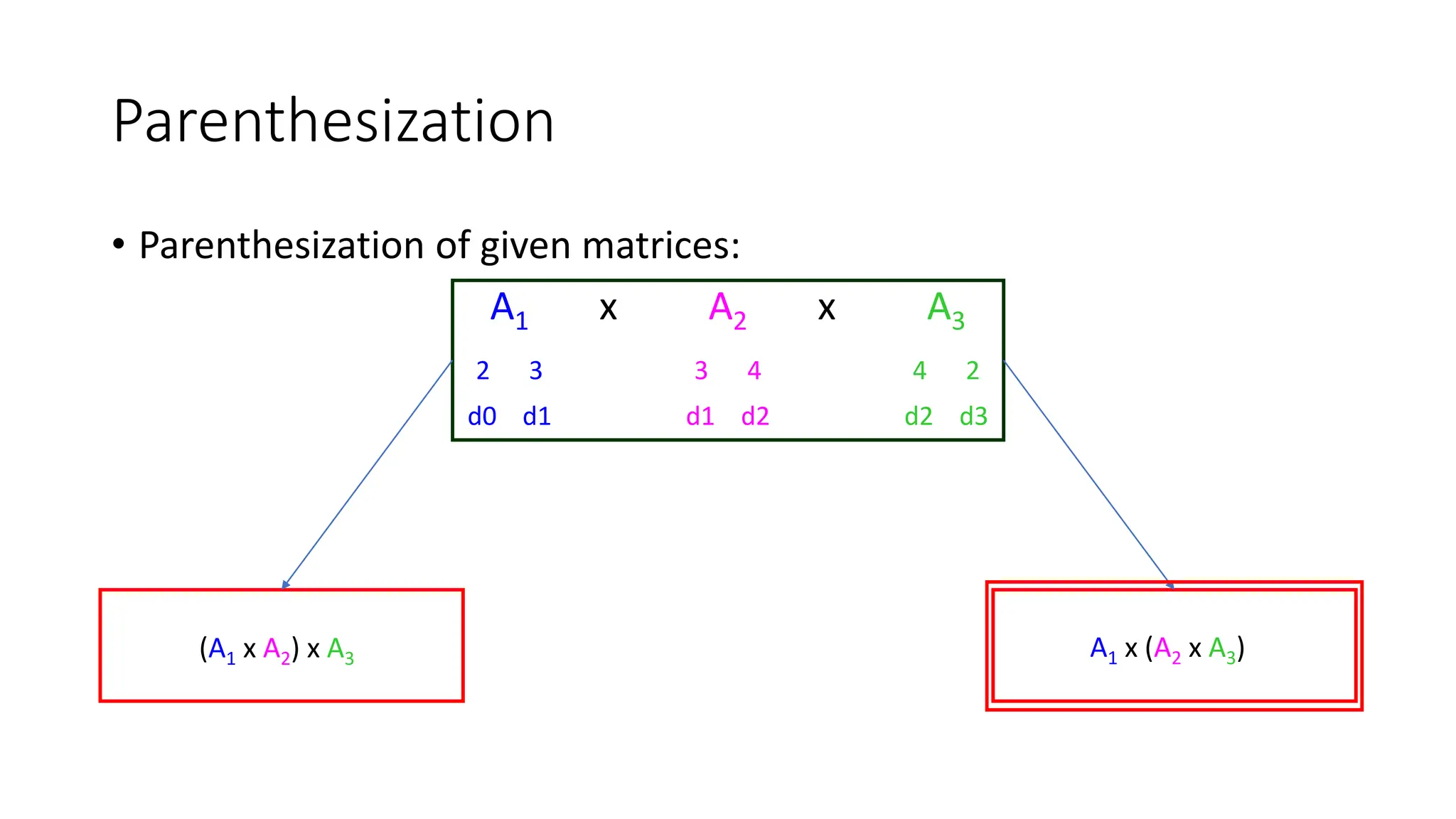 Parenthesization
• Parenthesization of given matrices:
A1 x A2 x A3
2 3 3 4 4 2
d0 d1 d1 d2 d2 d3
(A1 x A2) x A3 A1 x (A2 x A3)
 