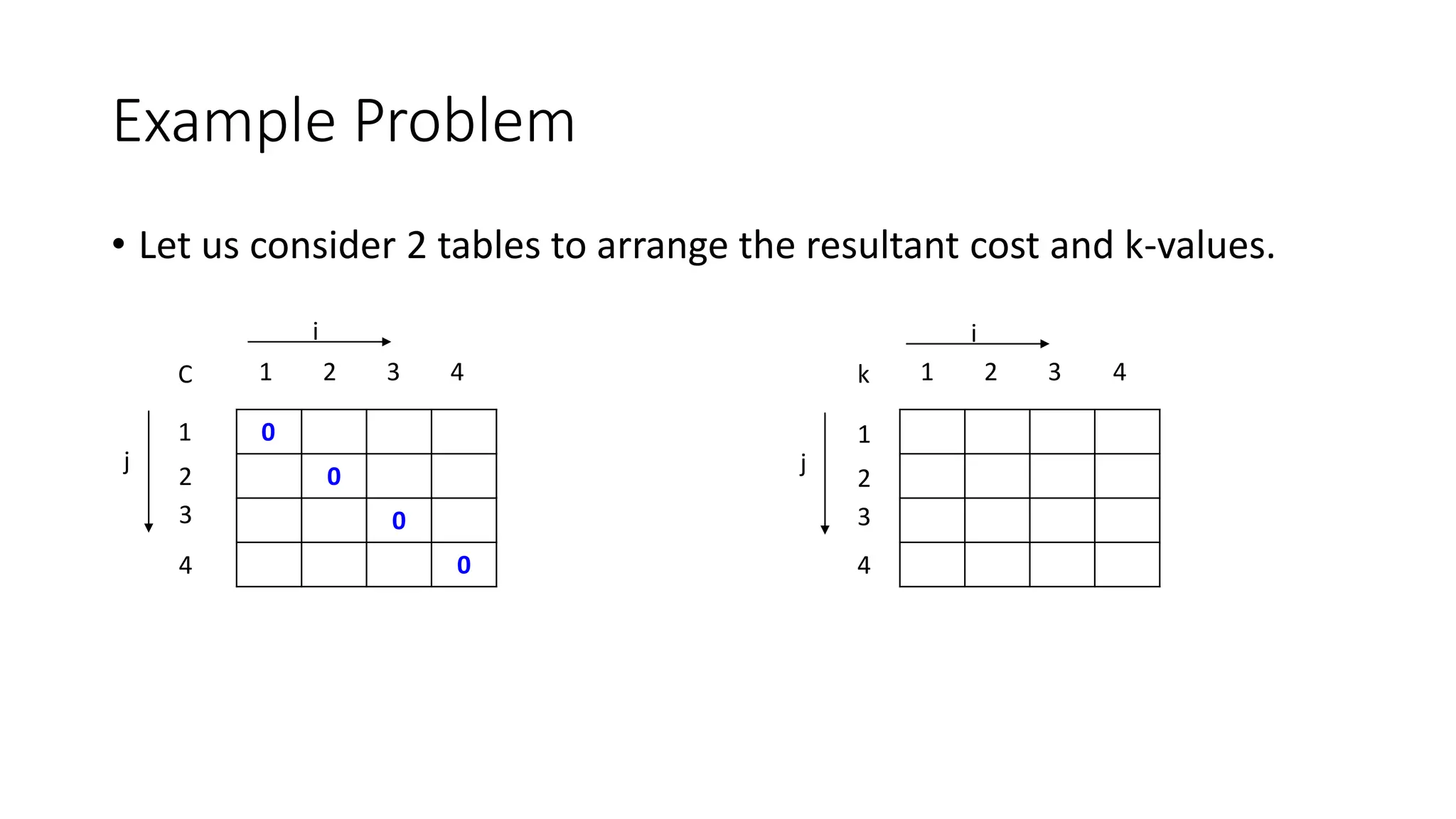 Example Problem
• Let us consider 2 tables to arrange the resultant cost and k-values.
1 2 3 4 1 2 3 4
00
0
0
0
1
2
3
4
1
2
3
4
i
j
k
C
i
j
 