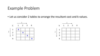 Example Problem
• Let us consider 2 tables to arrange the resultant cost and k-values.
1 2 3 4 1 2 3 4
00
0
0
0
1
2
3
4
1
2
3
4
i
j
k
C
i
j
 