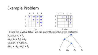 Example Problem
0 24 28 58
0 16 36
0 40
0
1 1 3
2 3
3
Cost K value
1 2 3 4 1 2 3 4
1
2
3
4
1
2
3
4
• From the k-value table, we can parenthesize the given matrices:
A1 x A2 x A3 x A4
(A1 x A2 x A3) x A4
(A1 x (A2 x A3)) x A4
((A1) x (A2 x A3)) x A4
A1 A2 A3 A4
 