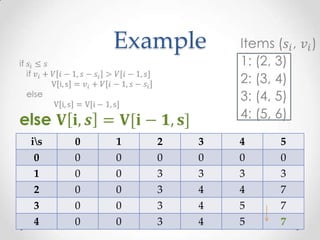 Example



is   0   1   2   3   4   5
 0    0   0   0   0   0   0
 1    0   0   3   3   3   3
2     0   0   3   4   4   7
3     0   0   3   4   5   7
4     0   0   3   4   5   7
 