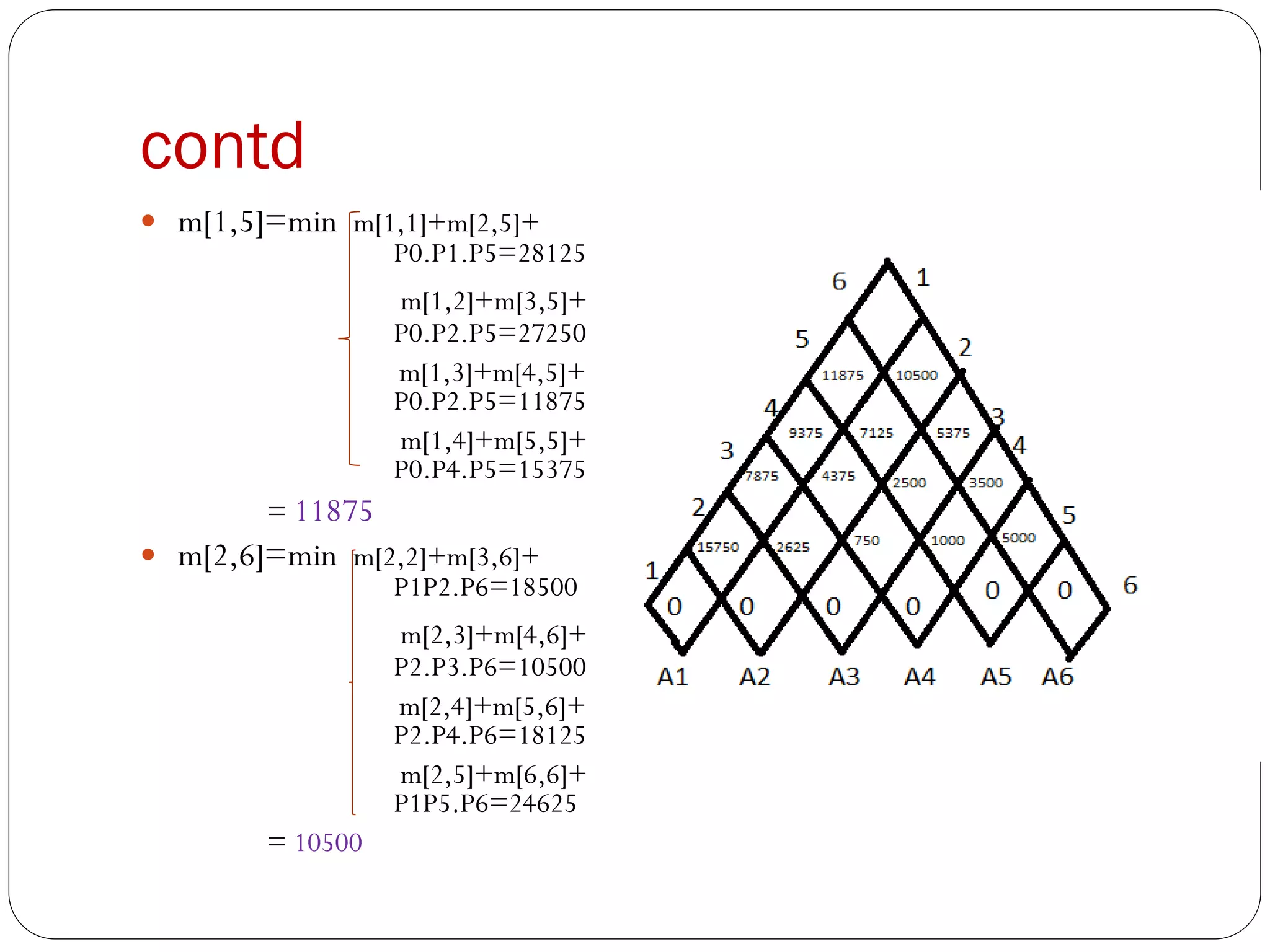 contd
 m[1,5]=min m[1,1]+m[2,5]+
P0.P1.P5=28125
m[1,2]+m[3,5]+
P0.P2.P5=27250
m[1,3]+m[4,5]+
P0.P2.P5=11875
m[1,4]+m[5,5]+
P0.P4.P5=15375
= 11875
 m[2,6]=min m[2,2]+m[3,6]+
P1P2.P6=18500
m[2,3]+m[4,6]+
P2.P3.P6=10500
m[2,4]+m[5,6]+
P2.P4.P6=18125
m[2,5]+m[6,6]+
P1P5.P6=24625
= 10500
 