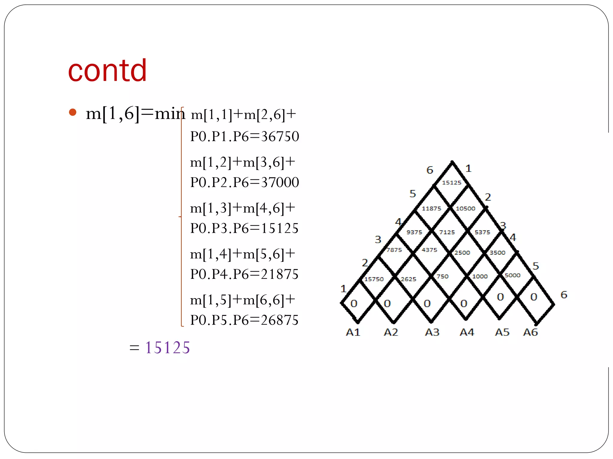contd
 m[1,6]=min m[1,1]+m[2,6]+
P0.P1.P6=36750
m[1,2]+m[3,6]+
P0.P2.P6=37000
m[1,3]+m[4,6]+
P0.P3.P6=15125
m[1,4]+m[5,6]+
P0.P4.P6=21875
m[1,5]+m[6,6]+
P0.P5.P6=26875
= 15125
 