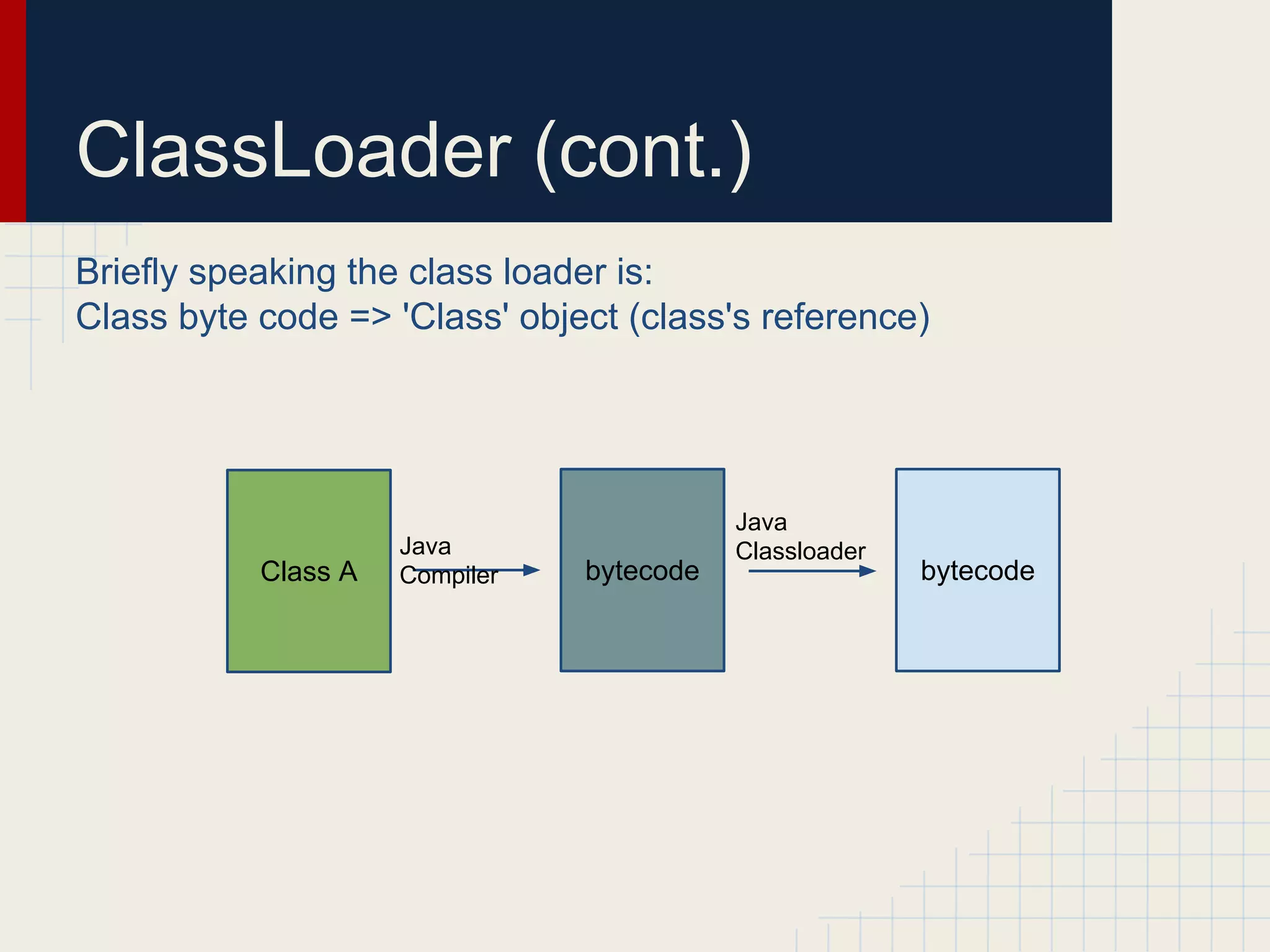 ClassLoader (cont.)
Briefly speaking the class loader is:
Class byte code => 'Class' object (class's reference)
Class A bytecode bytecode
Java
Compiler
Java
Classloader
 