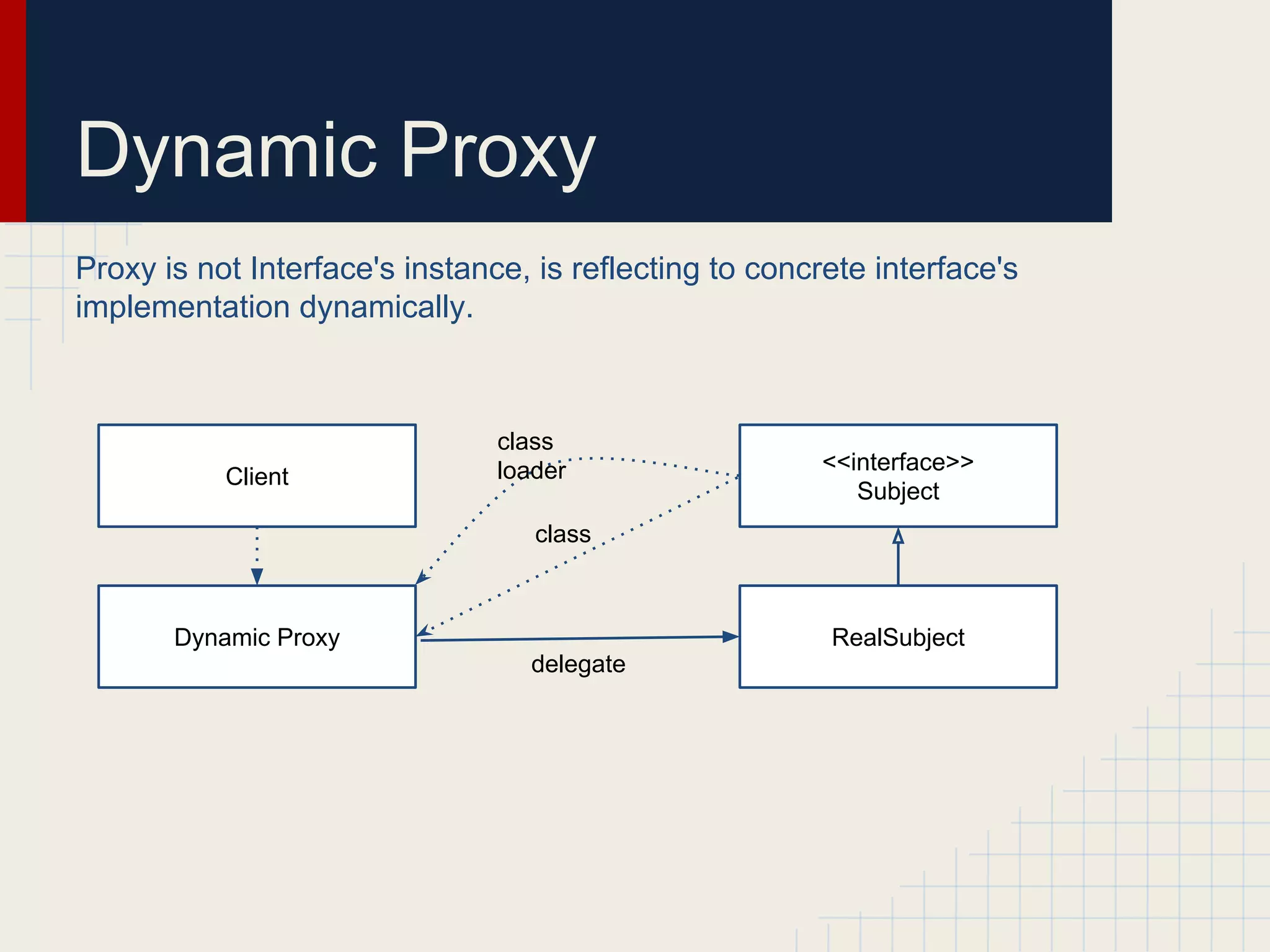 Dynamic Proxy
Proxy is not Interface's instance, is reflecting to concrete interface's
implementation dynamically.
<<interface>>
Subject
RealSubject
Client
Dynamic Proxy
delegate
class
loader
class
 